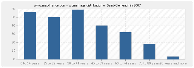 Women age distribution of Saint-Clémentin in 2007