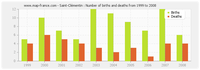 Saint-Clémentin : Number of births and deaths from 1999 to 2008