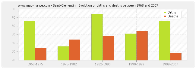 Saint-Clémentin : Evolution of births and deaths between 1968 and 2007
