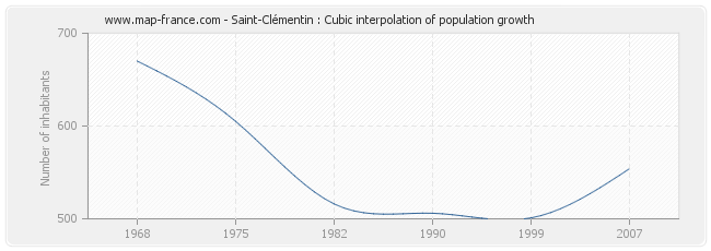 Saint-Clémentin : Cubic interpolation of population growth
