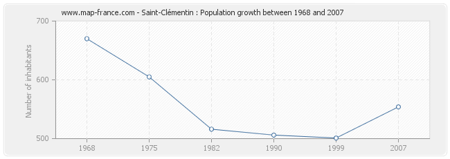 Population Saint-Clémentin