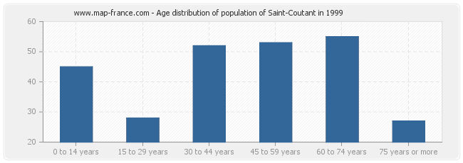 Age distribution of population of Saint-Coutant in 1999