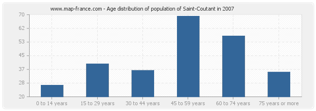 Age distribution of population of Saint-Coutant in 2007