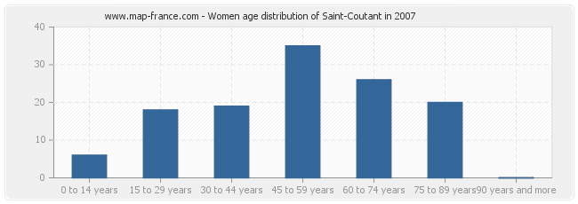 Women age distribution of Saint-Coutant in 2007