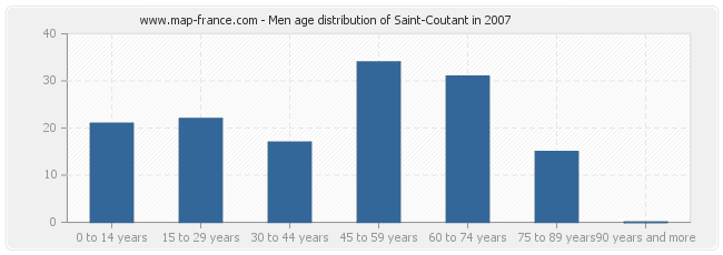 Men age distribution of Saint-Coutant in 2007