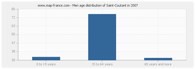 Men age distribution of Saint-Coutant in 2007