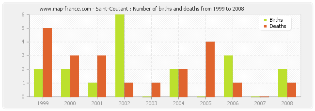 Saint-Coutant : Number of births and deaths from 1999 to 2008