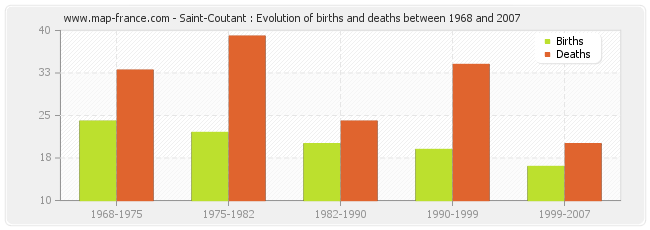 Saint-Coutant : Evolution of births and deaths between 1968 and 2007