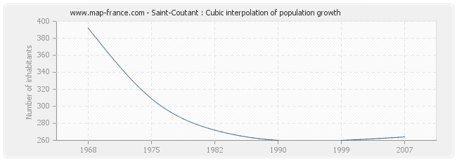 Saint-Coutant : Cubic interpolation of population growth