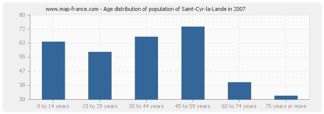 Age distribution of population of Saint-Cyr-la-Lande in 2007