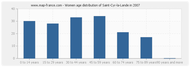 Women age distribution of Saint-Cyr-la-Lande in 2007