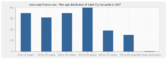Men age distribution of Saint-Cyr-la-Lande in 2007