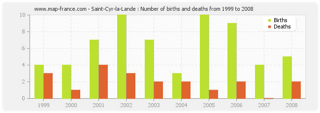 Saint-Cyr-la-Lande : Number of births and deaths from 1999 to 2008