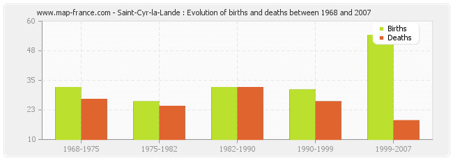 Saint-Cyr-la-Lande : Evolution of births and deaths between 1968 and 2007
