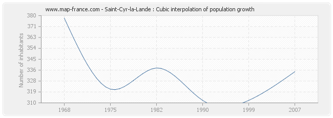 Saint-Cyr-la-Lande : Cubic interpolation of population growth