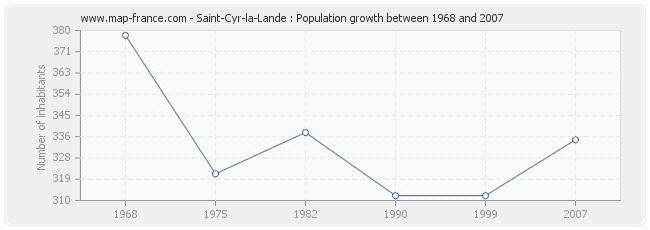 Population Saint-Cyr-la-Lande