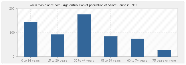 Age distribution of population of Sainte-Eanne in 1999