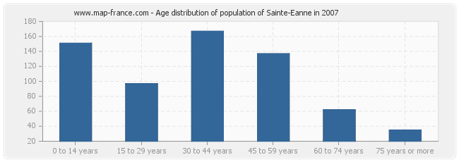 Age distribution of population of Sainte-Eanne in 2007