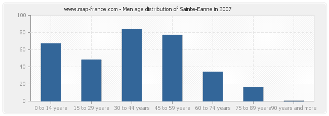 Men age distribution of Sainte-Eanne in 2007