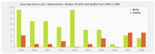 Sainte-Eanne : Number of births and deaths from 1999 to 2008