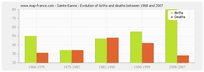 Sainte-Eanne : Evolution of births and deaths between 1968 and 2007