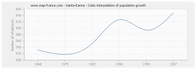 Sainte-Eanne : Cubic interpolation of population growth