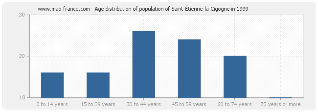 Age distribution of population of Saint-Étienne-la-Cigogne in 1999