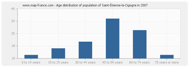 Age distribution of population of Saint-Étienne-la-Cigogne in 2007