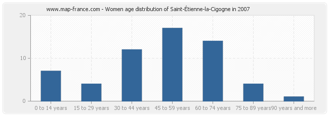 Women age distribution of Saint-Étienne-la-Cigogne in 2007