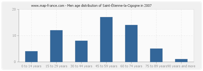 Men age distribution of Saint-Étienne-la-Cigogne in 2007