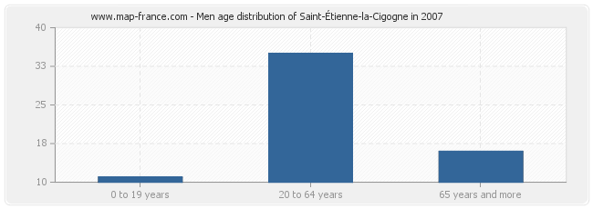 Men age distribution of Saint-Étienne-la-Cigogne in 2007