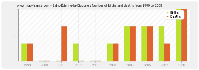 Saint-Étienne-la-Cigogne : Number of births and deaths from 1999 to 2008
