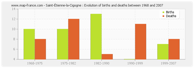 Saint-Étienne-la-Cigogne : Evolution of births and deaths between 1968 and 2007