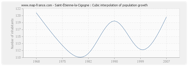 Saint-Étienne-la-Cigogne : Cubic interpolation of population growth