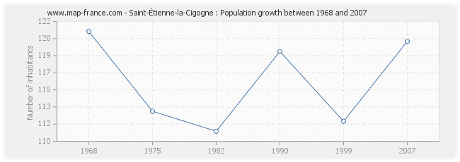 Population Saint-Étienne-la-Cigogne