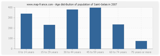 Age distribution of population of Saint-Gelais in 2007