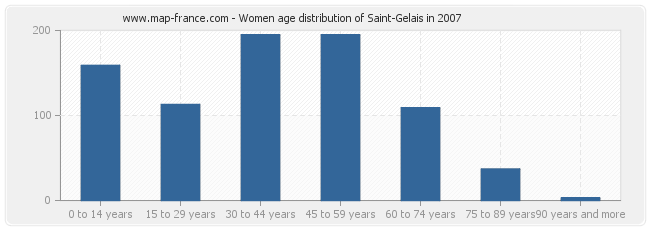 Women age distribution of Saint-Gelais in 2007