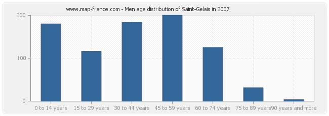 Men age distribution of Saint-Gelais in 2007