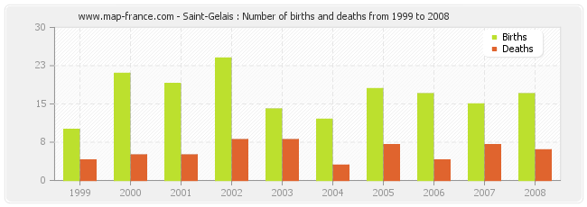 Saint-Gelais : Number of births and deaths from 1999 to 2008