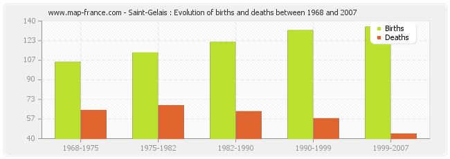 Saint-Gelais : Evolution of births and deaths between 1968 and 2007