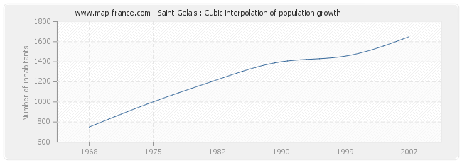 Saint-Gelais : Cubic interpolation of population growth