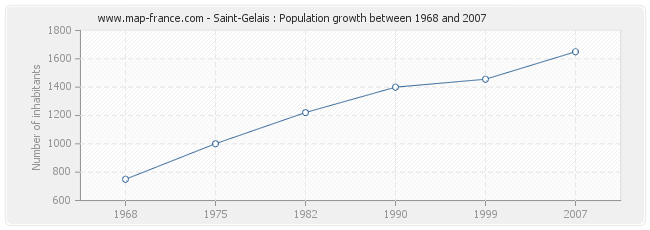 Population Saint-Gelais