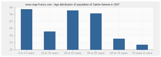 Age distribution of population of Sainte-Gemme in 2007