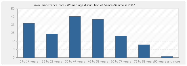 Women age distribution of Sainte-Gemme in 2007