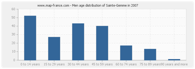 Men age distribution of Sainte-Gemme in 2007