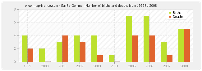 Sainte-Gemme : Number of births and deaths from 1999 to 2008