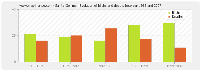 Sainte-Gemme : Evolution of births and deaths between 1968 and 2007