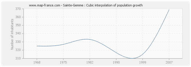 Sainte-Gemme : Cubic interpolation of population growth