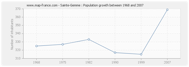 Population Sainte-Gemme