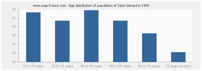 Age distribution of population of Saint-Génard in 1999